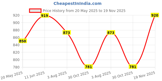tatacliq.com showoffff SHOWOFF Gold Embellished Top showoffff Price History Graph from 20 May 2025 to 19 Nov 2025