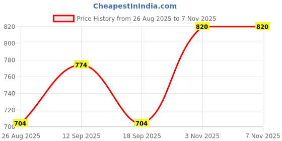 tatacliq.com showoffff SHOWOFF Gold Mini Skirt showoffff Price History Graph from 26 Aug 2025 to 6 Nov 2025