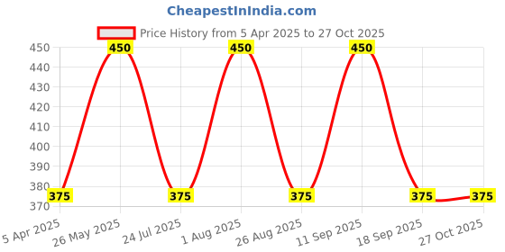 tatacliq.com showoffff SHOWOFF Gold Plain Leggings showoffff Price History Graph from 5 Apr 2025 to 27 Oct 2025