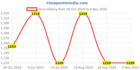 tatacliq.com showoffff SHOWOFF Golden Bodycon Skirt showoffff Price History Graph from 30 Oct 2024 to 1 Nov 2025