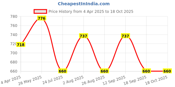 tatacliq.com showoffff SHOWOFF Green & Brown Striped Skirt showoffff Price History Graph from 4 Apr 2025 to 18 Oct 2025