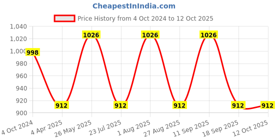 tatacliq.com showoffff SHOWOFF Green & White Striped Poncho showoffff Price History Graph from 4 Oct 2024 to 11 Oct 2025