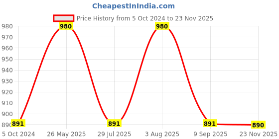 tatacliq.com showoffff SHOWOFF Green Assymetric Dress showoffff Price History Graph from 5 Oct 2024 to 23 Nov 2025