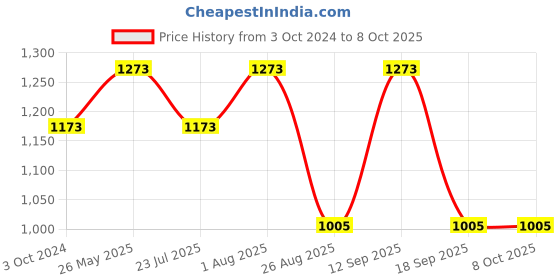 tatacliq.com showoffff SHOWOFF Green Checks Co-Ord Set showoffff Price History Graph from 3 Oct 2024 to 8 Oct 2025