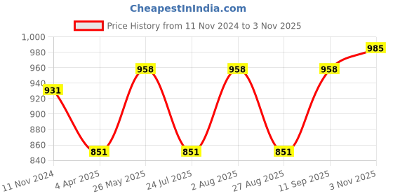 tatacliq.com showoffff SHOWOFF Green Cotton Embellished Kurta showoffff Price History Graph from 11 Nov 2024 to 3 Nov 2025