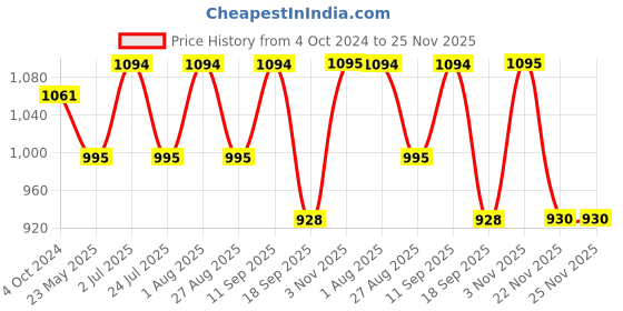 tatacliq.com showoffff SHOWOFF Green Cotton Printed Calf Length A Line Kurta showoffff Price History Graph from 4 Oct 2024 to 25 Nov 2025