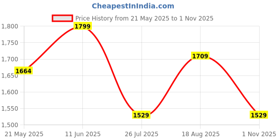 tatacliq.com showoffff SHOWOFF Green Cotton Printed Kurta Pant Set showoffff Price History Graph from 21 May 2025 to 1 Nov 2025
