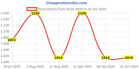 tatacliq.com showoffff Showoff Green Cotton Regular Fit Checkered Shacket showoffff Price History Graph from 24 Jul 2025 to 30 Oct 2025