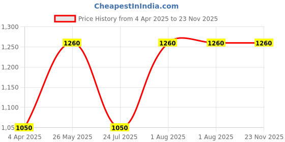 tatacliq.com showoffff Showoff Green Cotton Regular Fit Hooded Sweatshirt showoffff Price History Graph from 4 Apr 2025 to 23 Nov 2025