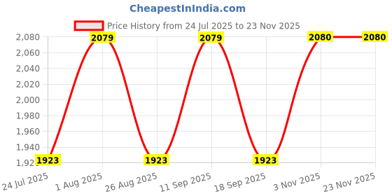 tatacliq.com showoffff Showoff Green Cotton Regular Fit Printed Shacket showoffff Price History Graph from 24 Jul 2025 to 22 Nov 2025