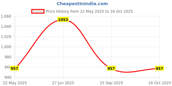 tatacliq.com showoffff Showoff Green Cotton Regular Fit Printed Sweatshirt showoffff Price History Graph from 22 May 2025 to 15 Oct 2025
