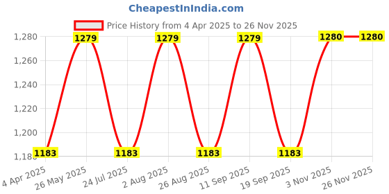 tatacliq.com showoffff Showoff Green Cotton Regular Fit Shorts showoffff Price History Graph from 4 Apr 2025 to 25 Nov 2025