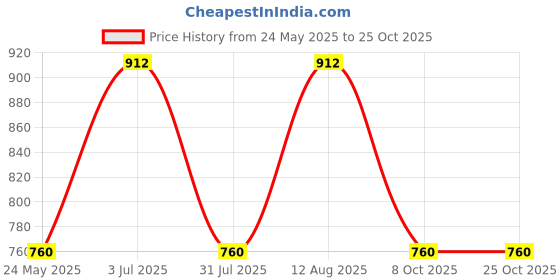 tatacliq.com showoffff Showoff Green Cotton Regular Fit Striped Shirt showoffff Price History Graph from 24 May 2025 to 25 Oct 2025