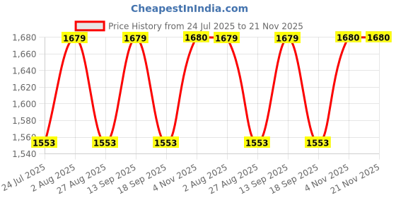 tatacliq.com showoffff Showoff Green Cotton Regular Fit Striped Shirt With Inner showoffff Price History Graph from 24 Jul 2025 to 20 Nov 2025