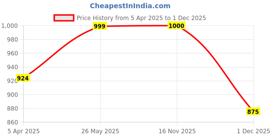 tatacliq.com showoffff Showoff Green Cotton Relaxed Fit Abstract Shirt showoffff Price History Graph from 5 Apr 2025 to 1 Dec 2025