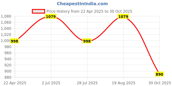 tatacliq.com showoffff Showoff Green Cotton Relaxed Fit Striped Shirt showoffff Price History Graph from 22 Apr 2025 to 30 Oct 2025