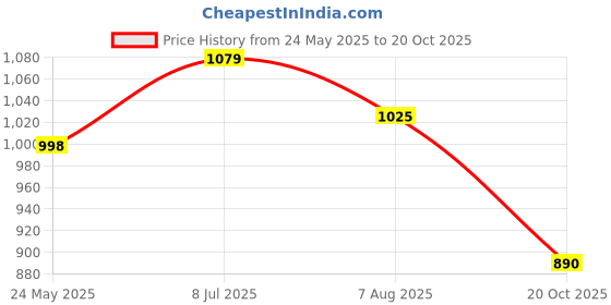 tatacliq.com showoffff SHOWOFF Green Cotton Relaxed Fit Stripes Shirt showoffff Price History Graph from 24 May 2025 to 20 Oct 2025