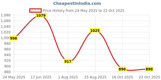 tatacliq.com showoffff SHOWOFF Green Cotton Relaxed Fit Stripes Shirt showoffff Price History Graph from 24 May 2025 to 22 Oct 2025