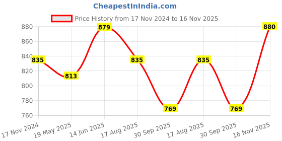 tatacliq.com showoffff Showoff Green Cotton Slim Fit Checks Shirt showoffff Price History Graph from 17 Nov 2024 to 16 Nov 2025