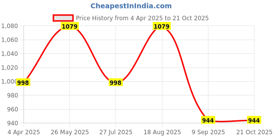 tatacliq.com showoffff Showoff Green Cotton Slim Fit Checks Shirt showoffff Price History Graph from 4 Apr 2025 to 21 Oct 2025