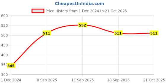 tatacliq.com showoffff Showoff Green Cotton Slim Fit Printed Boxers showoffff Price History Graph from 1 Dec 2024 to 21 Oct 2025