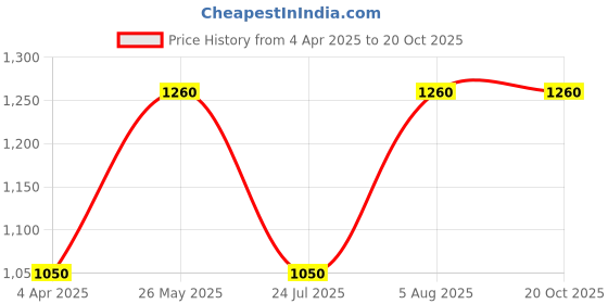 tatacliq.com showoffff SHOWOFF Green Cotton Slim Fit Printed Sweatshirt showoffff Price History Graph from 4 Apr 2025 to 20 Oct 2025