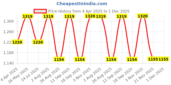 tatacliq.com showoffff Showoff Green Cotton Slim Fit Self Pattern Sweatshirt showoffff Price History Graph from 4 Apr 2025 to 1 Dec 2025