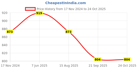 tatacliq.com showoffff Showoff Green Cotton Slim Fit Shirt showoffff Price History Graph from 17 Nov 2024 to 24 Oct 2025