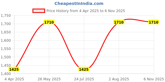 tatacliq.com showoffff SHOWOFF Green Cotton Slim Fit Solid Sweatshirt showoffff Price History Graph from 4 Apr 2025 to 3 Nov 2025