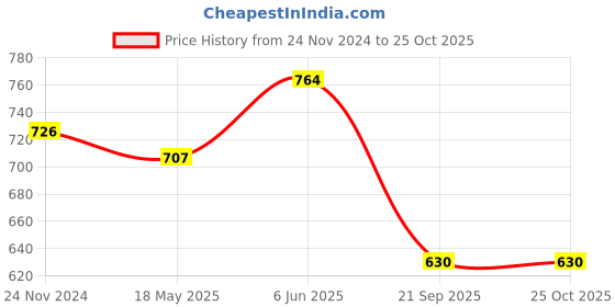 tatacliq.com showoffff Showoff Green Cotton Slim Fit Striped Shirt showoffff Price History Graph from 24 Nov 2024 to 24 Oct 2025