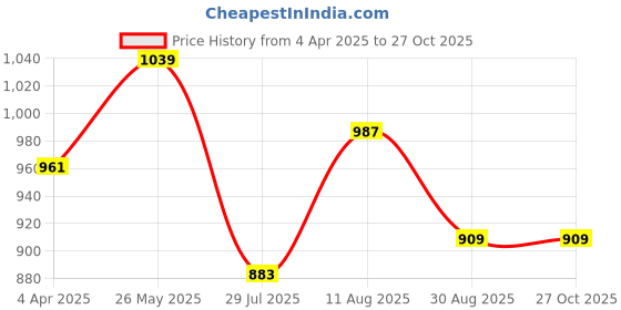tatacliq.com showoffff Showoff Green Cotton Slim FitShirt showoffff Price History Graph from 4 Apr 2025 to 26 Oct 2025