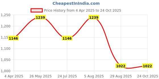 tatacliq.com showoffff Showoff Green Cotton Slim FitSweatshirt showoffff Price History Graph from 4 Apr 2025 to 24 Oct 2025