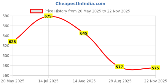 tatacliq.com showoffff SHOWOFF Green Cotton T-Shirt showoffff Price History Graph from 20 May 2025 to 22 Nov 2025