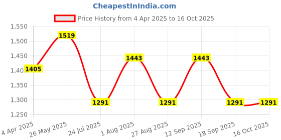 tatacliq.com showoffff SHOWOFF Green Distressed Midi Dress With Belt showoffff Price History Graph from 4 Apr 2025 to 16 Oct 2025