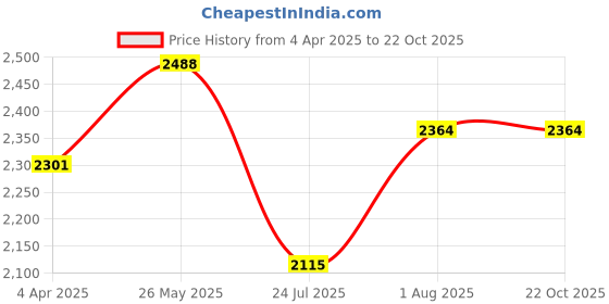 tatacliq.com showoffff SHOWOFF Green Embellished Anarkali Kurta With Dupatta showoffff Price History Graph from 4 Apr 2025 to 21 Oct 2025