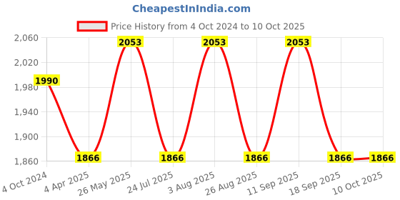 tatacliq.com showoffff SHOWOFF Green Embroidered A Line Kurta With Dupatta showoffff Price History Graph from 4 Oct 2024 to 9 Oct 2025