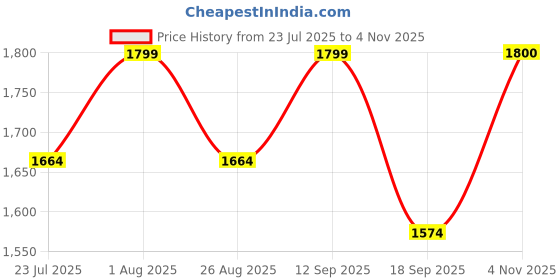 tatacliq.com showoffff SHOWOFF Green Embroidered A Line Kurta With Shrug showoffff Price History Graph from 23 Jul 2025 to 4 Nov 2025