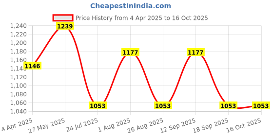 tatacliq.com showoffff SHOWOFF Green Embroidered Kurti showoffff Price History Graph from 4 Apr 2025 to 15 Oct 2025