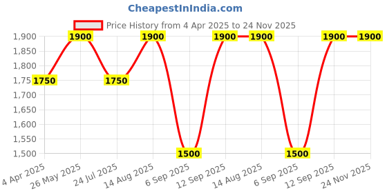 tatacliq.com showoffff SHOWOFF Green Nylon Slim Fit Solid Jacket showoffff Price History Graph from 4 Apr 2025 to 23 Nov 2025
