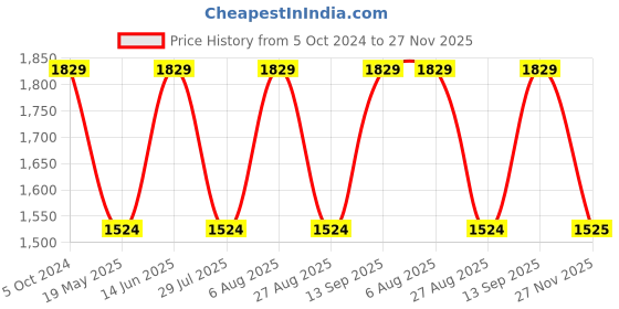 tatacliq.com showoffff SHOWOFF Green Printed A-Line Dress showoffff Price History Graph from 5 Oct 2024 to 27 Nov 2025