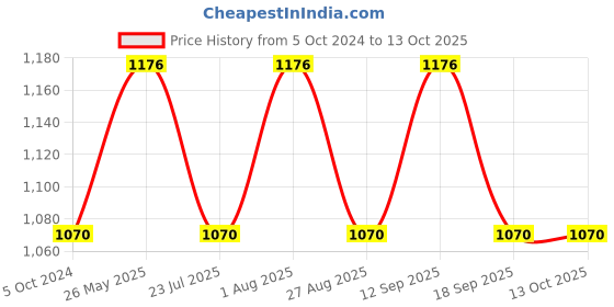 tatacliq.com showoffff SHOWOFF Green Printed A-Line Dress showoffff Price History Graph from 5 Oct 2024 to 12 Oct 2025