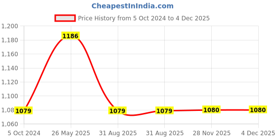 tatacliq.com showoffff SHOWOFF Green Printed A-Line Dress showoffff Price History Graph from 5 Oct 2024 to 3 Dec 2025