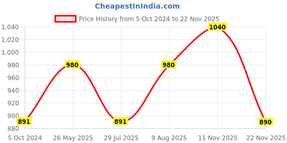 tatacliq.com showoffff SHOWOFF Green Printed Assymetric Dress showoffff Price History Graph from 5 Oct 2024 to 22 Nov 2025