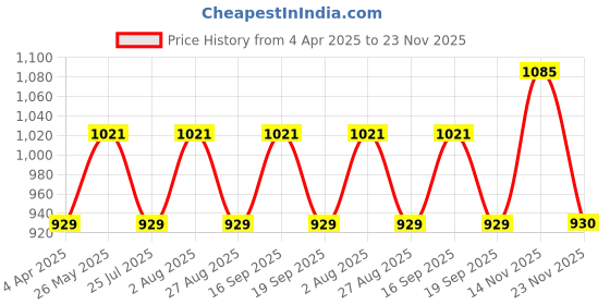 tatacliq.com showoffff SHOWOFF Green Printed Fit & Flare Dress showoffff Price History Graph from 4 Apr 2025 to 23 Nov 2025
