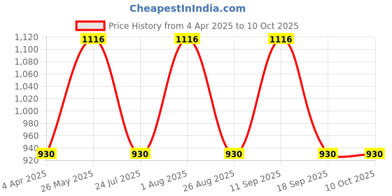 tatacliq.com showoffff SHOWOFF Green Printed Jumpsuit showoffff Price History Graph from 4 Apr 2025 to 9 Oct 2025