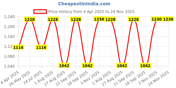 tatacliq.com showoffff SHOWOFF Green Printed Jumpsuit showoffff Price History Graph from 4 Apr 2025 to 23 Nov 2025