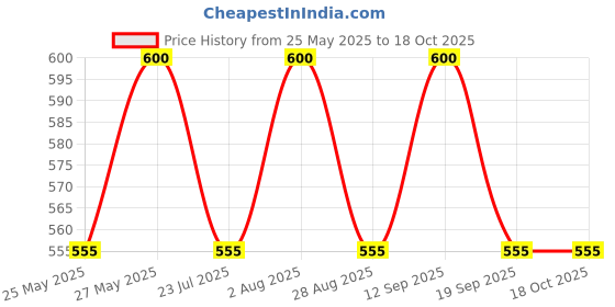 tatacliq.com showoffff SHOWOFF Green Printed Kurta showoffff Price History Graph from 25 May 2025 to 18 Oct 2025