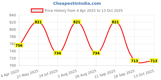 tatacliq.com showoffff SHOWOFF Green Printed Kurta showoffff Price History Graph from 4 Apr 2025 to 13 Oct 2025