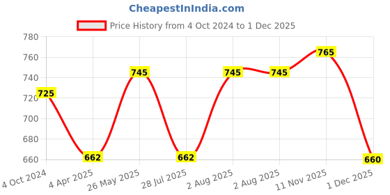 tatacliq.com showoffff SHOWOFF Green Printed Kurta showoffff Price History Graph from 4 Oct 2024 to 1 Dec 2025