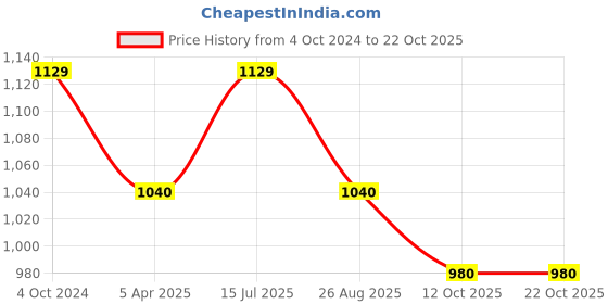 tatacliq.com showoffff SHOWOFF Green Printed Kurta showoffff Price History Graph from 4 Oct 2024 to 22 Oct 2025
